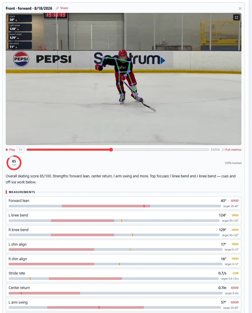 The AI skating report: score donut, tracked replay and measurements — forward lean, knee bend, shin alignment, stride rate — each against a target range
