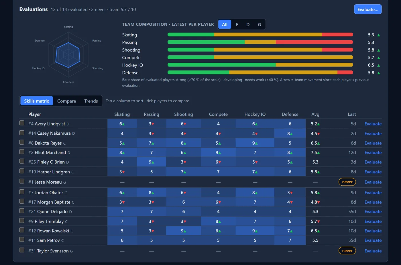 The evaluations board: team composition bars per skill, a radar, and the skills matrix with every player's latest scores, movement arrows and days since the last evaluation