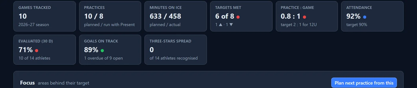 The Develop KPI strip: games tracked, practices planned and run, minutes on ice, targets met, practice-to-game ratio, attendance, evaluated in the last 30 days, goals on track