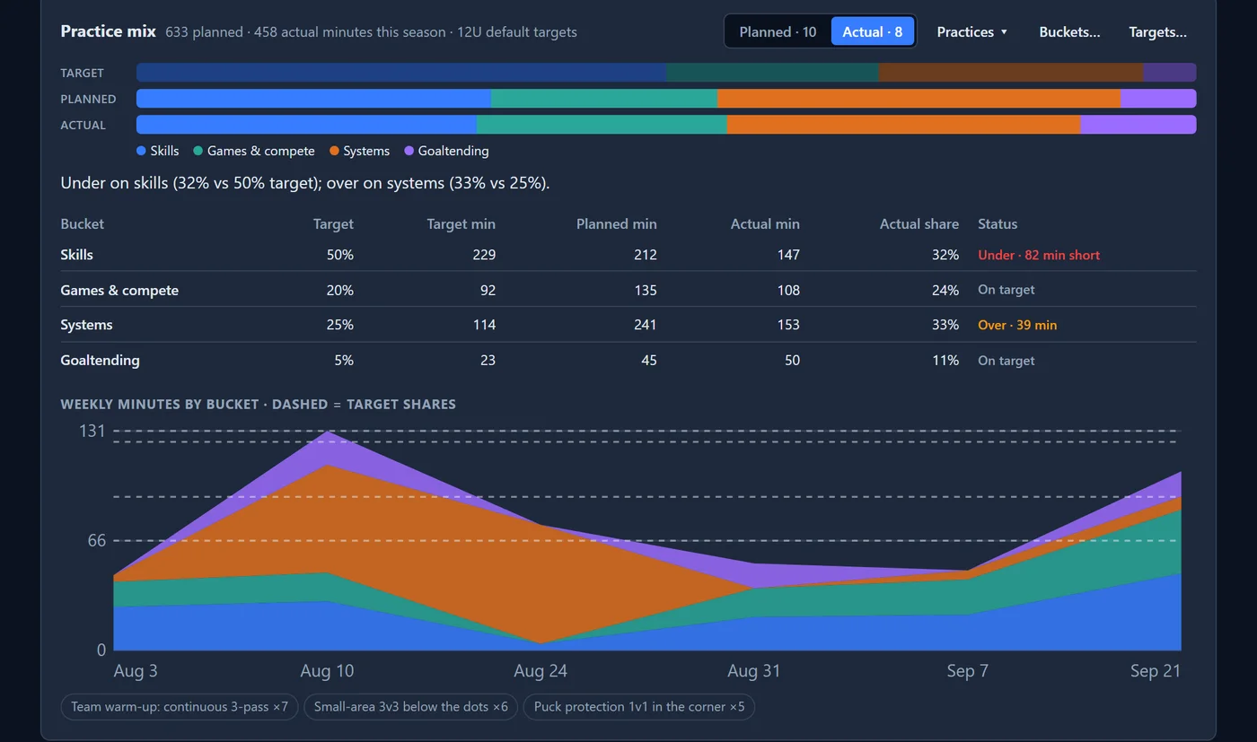Practice mix: target, planned and actual minutes by bucket, an under/over verdict per bucket, and the weekly stacked chart against the target shares