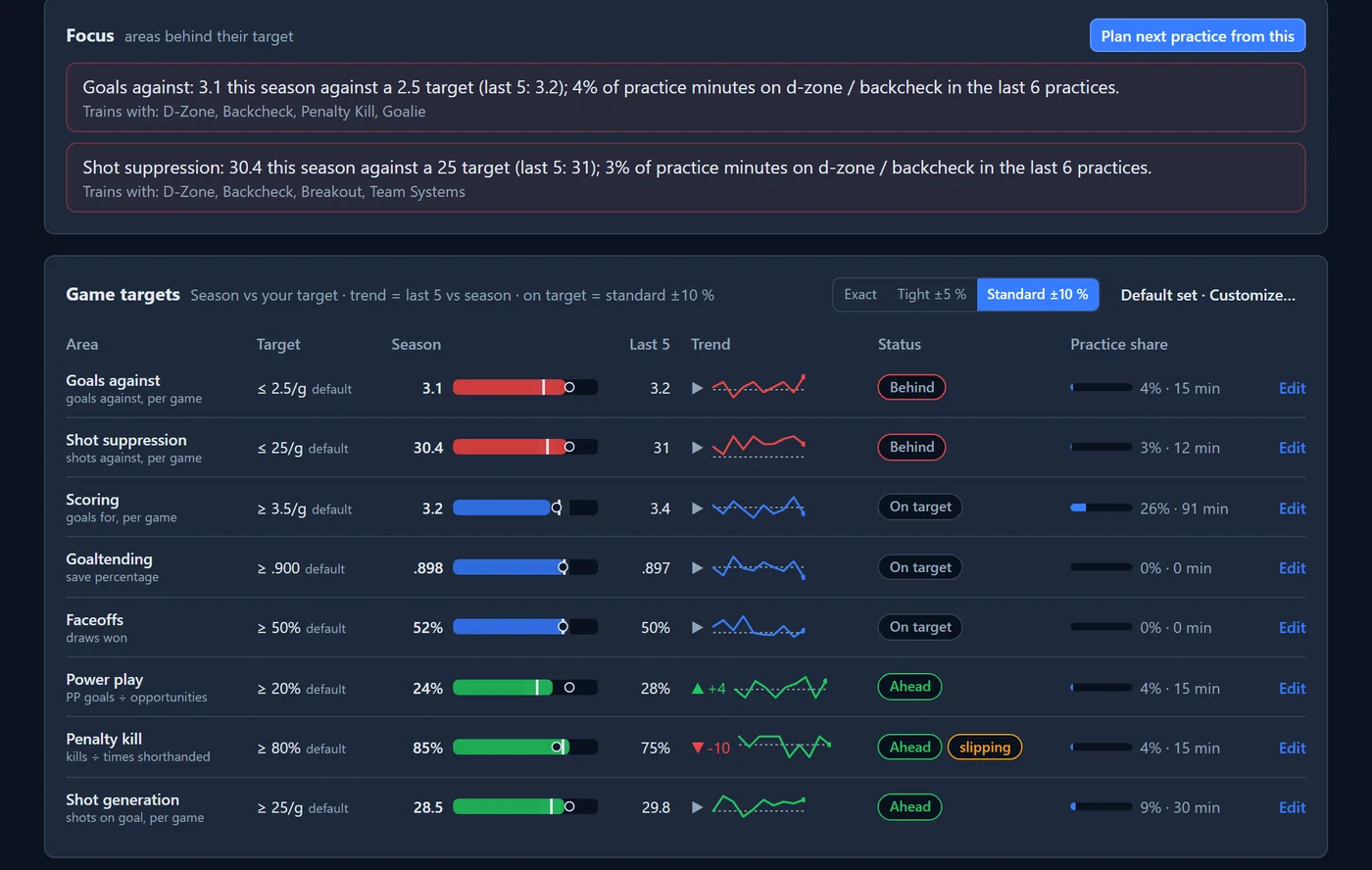 The Develop page: a Focus list naming the two areas behind their target with the drill categories that train them, above the Game targets table with season value, last-five trend and status per area