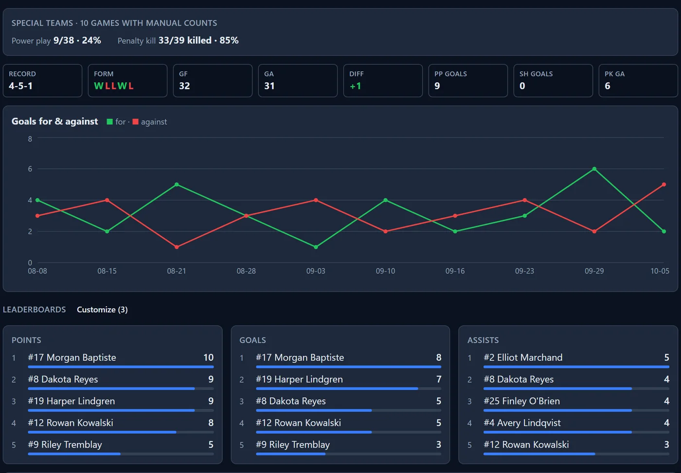 Team analytics in BenchIQ: special-teams summary, record and goal tiles, the goals for and against line chart by game, and points, goals and assists leaderboards