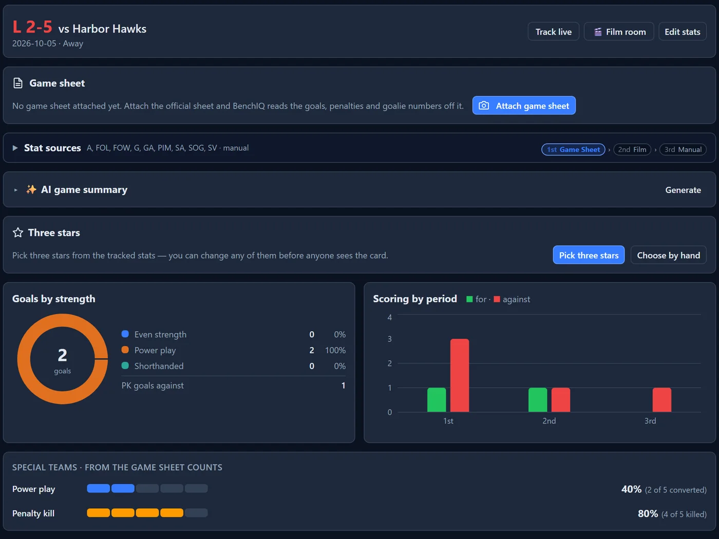 A game report: the result header with Track live, Film room and Edit stats, the game-sheet attach card, the stat-source priority chips (game sheet first, film second, manual third), the AI summary and Three Stars cards, goals by strength and scoring by period